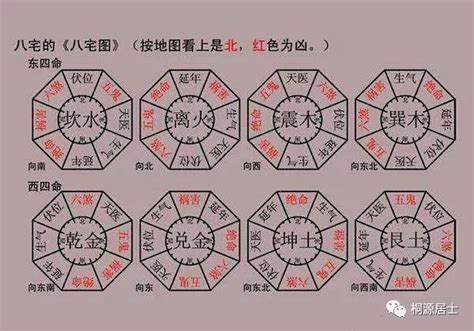 三震命|八宅派風水 東西四命如何算？ 